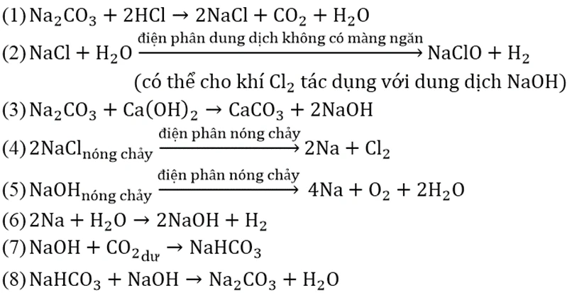 Phản ứng hóa học giữa NaClO và NaCl