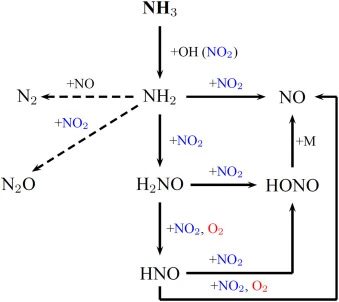 Phản ứng hóa học NH₃ ra NO