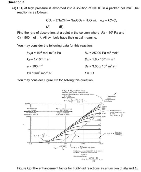 Phản ứng giữa NaOH và CO2