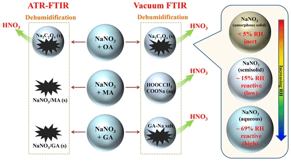 Nghiên cứu về nitrate