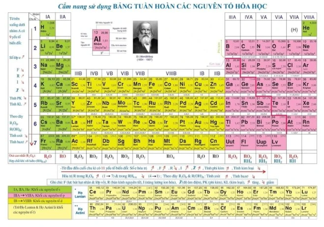 Bảng tuần hoàn hóa học