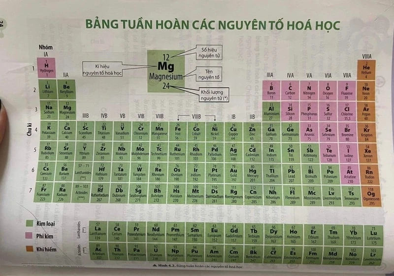 Hình ảnh minh họa bảng tuần hoàn hóa học