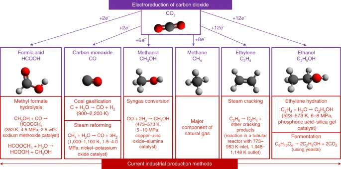 Công nghệ hấp thụ CO2