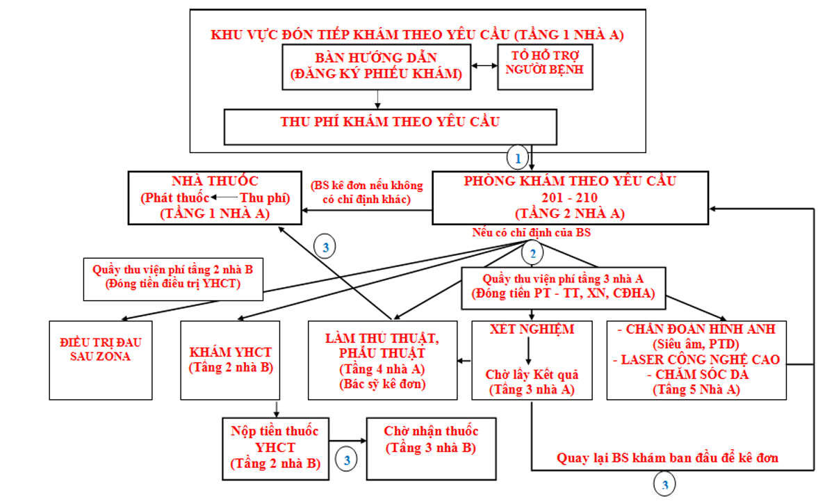 5 Lưu ý khi đi khám theo yêu cầu - Bệnh viện Da liễu Hà Nội