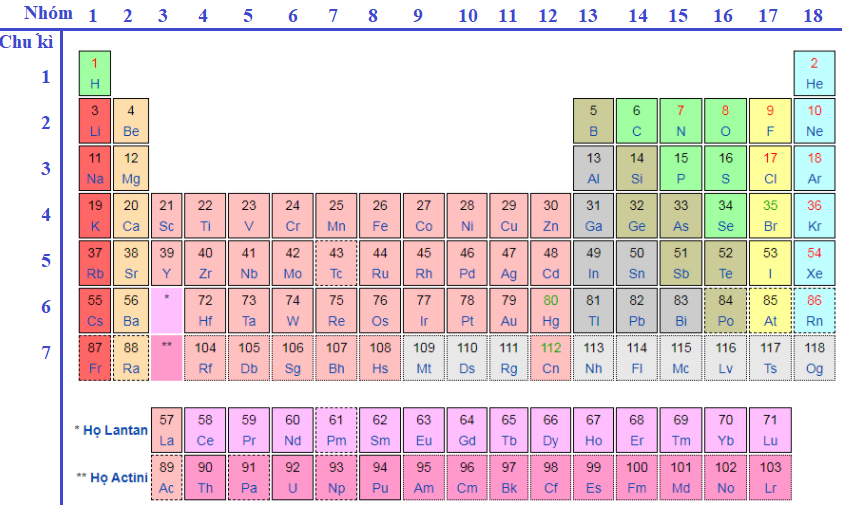 Bảng Tuần Hoàn Hóa Học: Cách Đọc Và Mẹo Ghi Nhớ Chi Tiết Nhất