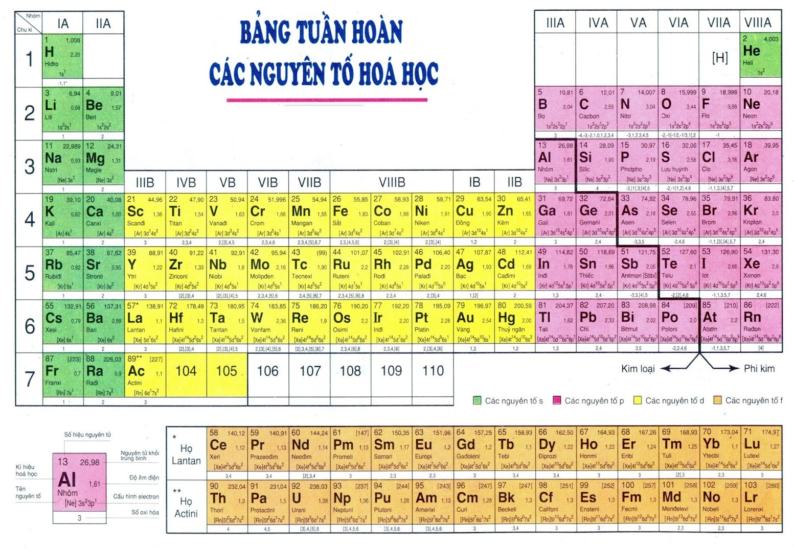 Bảng Tuần Hoàn Hóa Học: Cách Đọc Và Mẹo Ghi Nhớ Chi Tiết Nhất