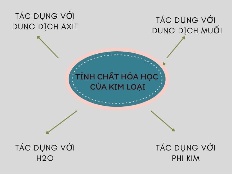 Các tính chất hóa học đặc trưng của kim loại là gì?