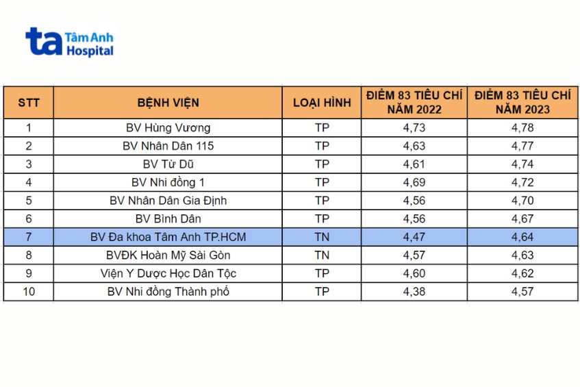 Bệnh viện Tâm Anh đứng đầu các bệnh viện tư tại TP.HCM về chất lượng