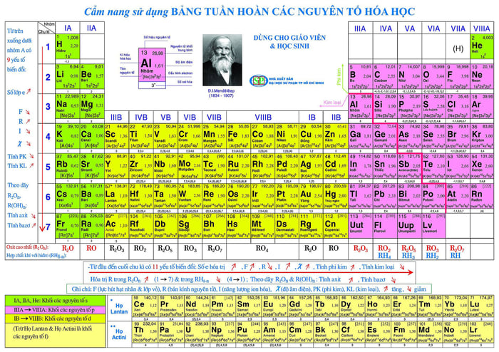 Bảng hóa trị lớp 8 đầy đủ (Bảng hóa trị các nguyên tố hóa học)