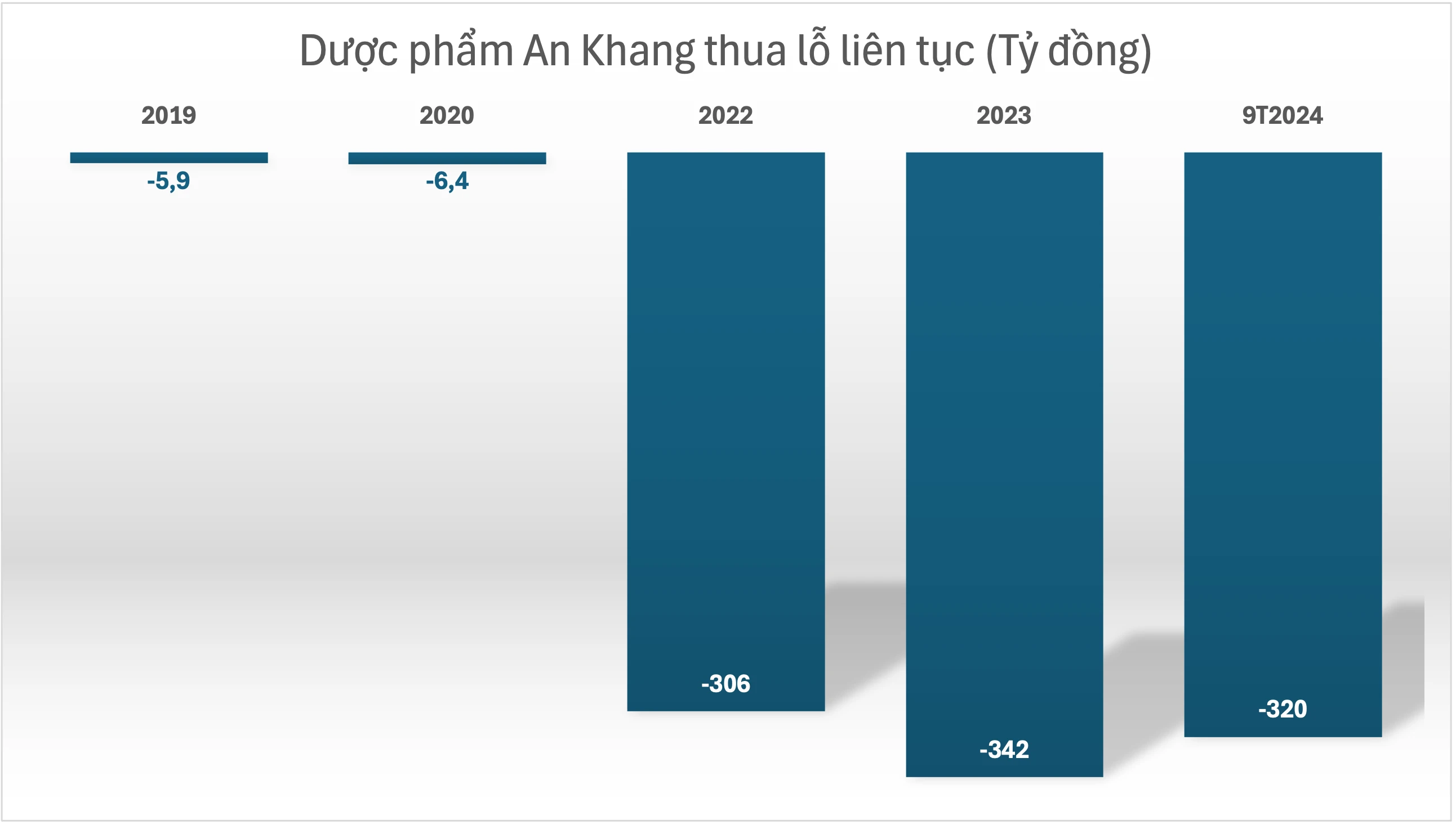 Nhà thuốc An Khang đã thua lỗ gần nghìn tỷ đồng