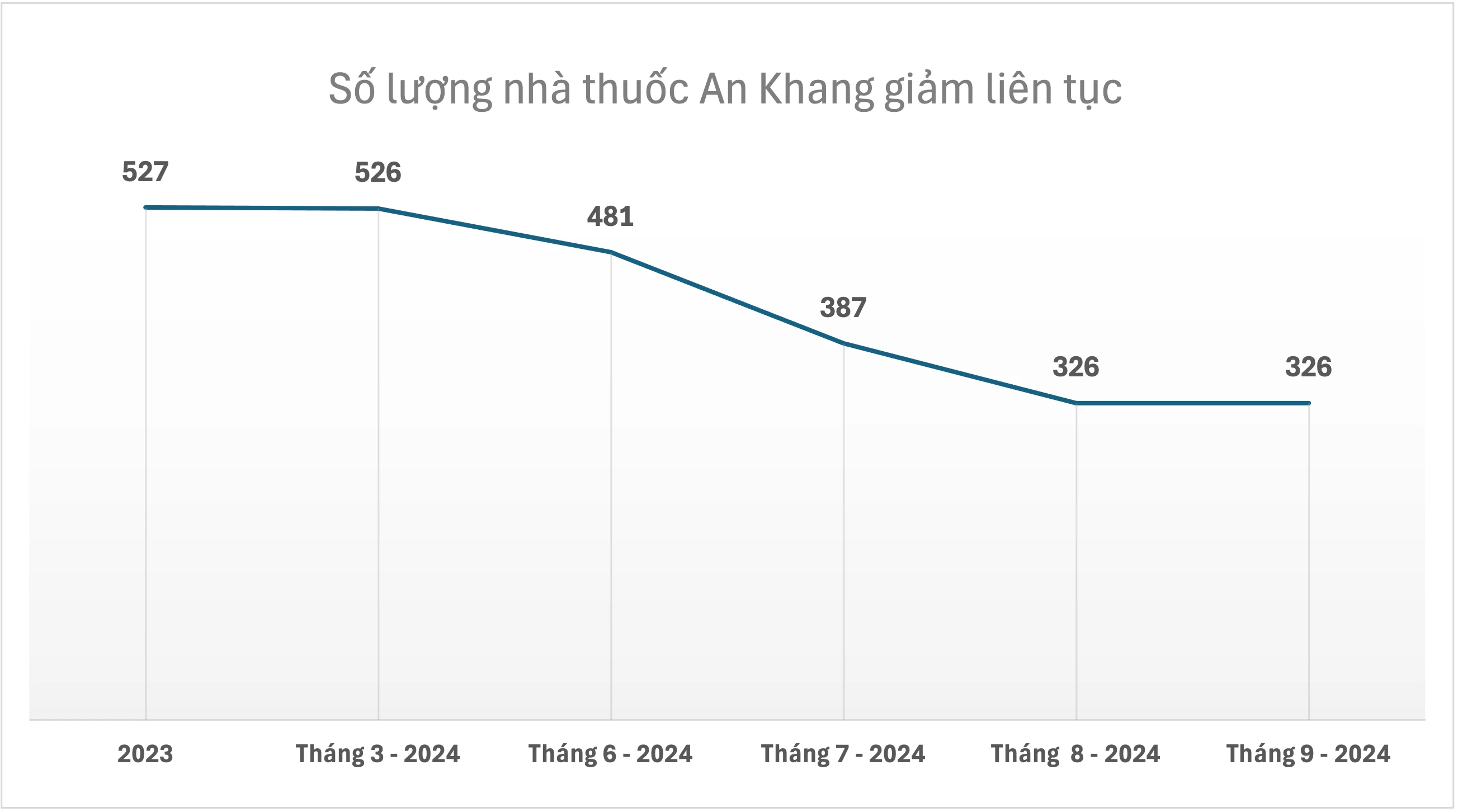 Nhà thuốc An Khang đã thua lỗ gần nghìn tỷ đồng