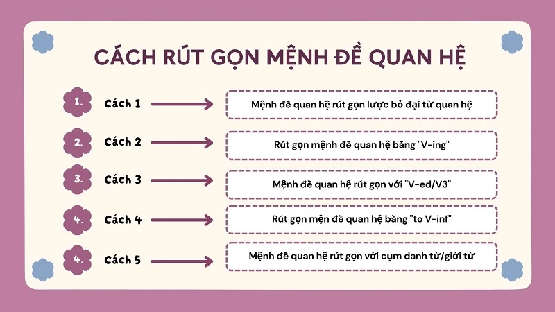 Các cách rút gọn mệnh đề quan hệ trong Tiếng Anh